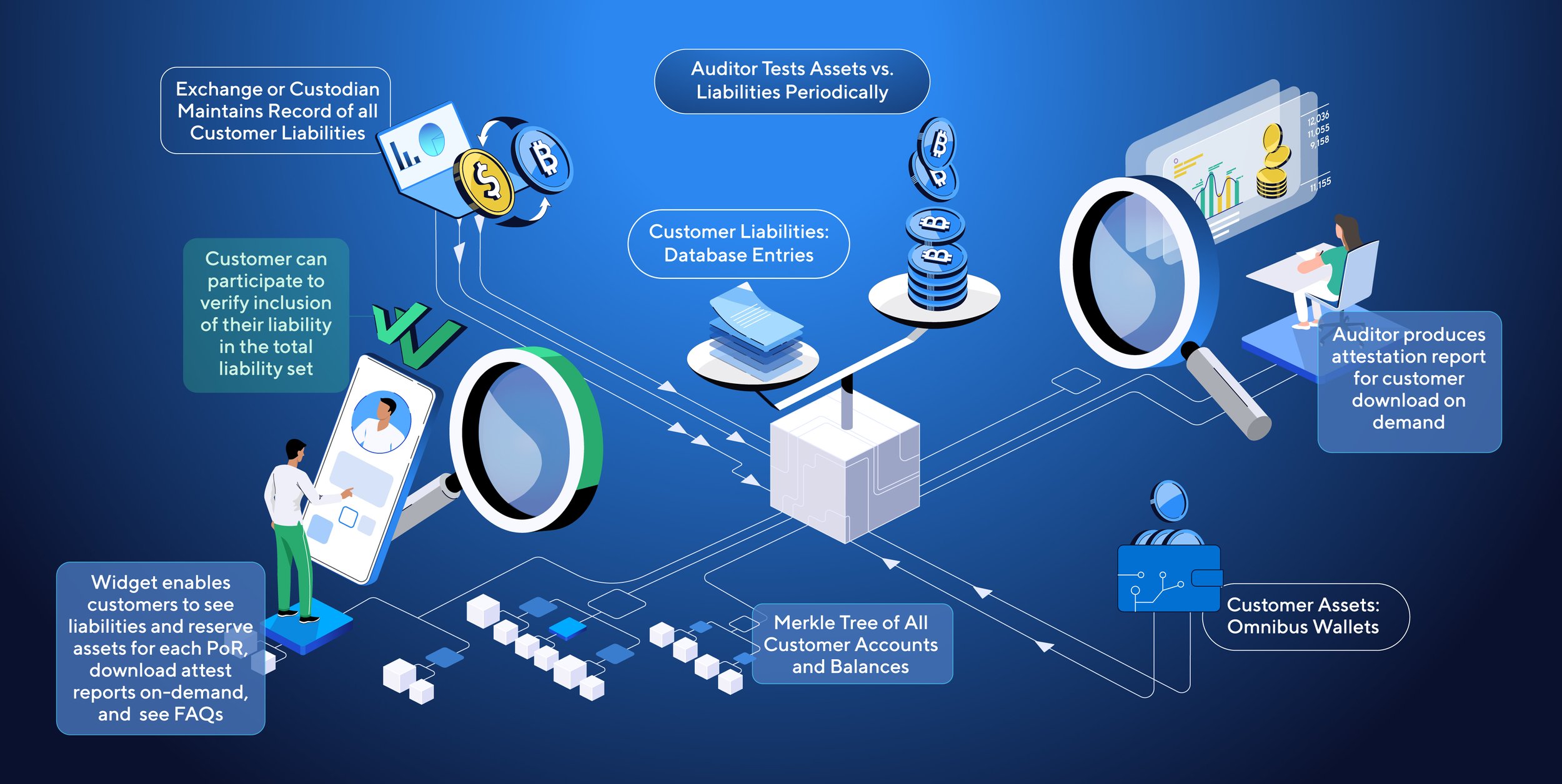 proof of reserves attestation crypto