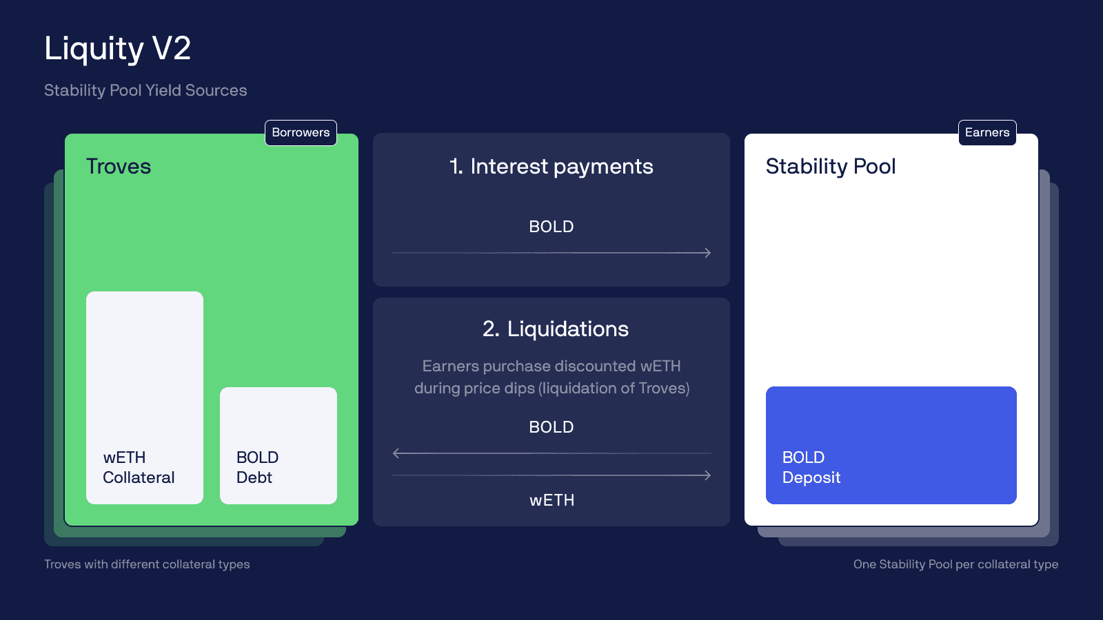 stablecoin collateral yield onre