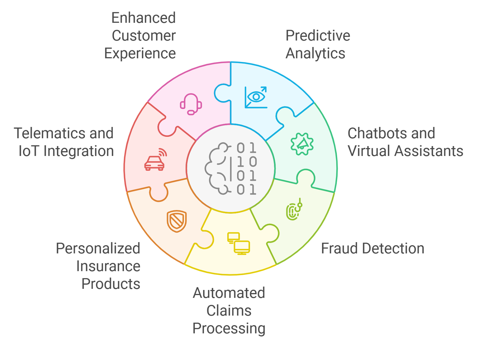 smart contract automated insurance claim assessment