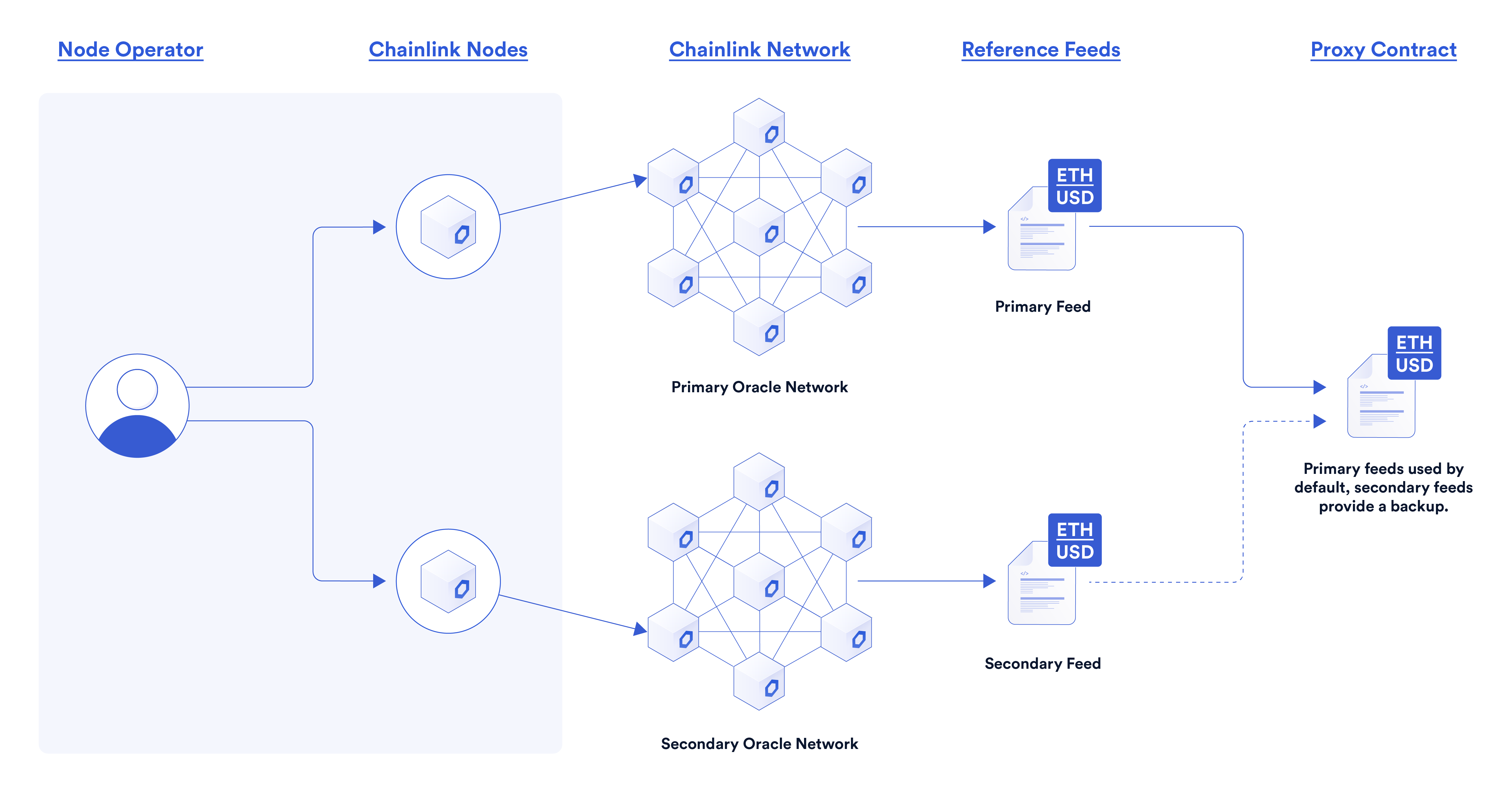 Chainlink Pyth oracle data feed