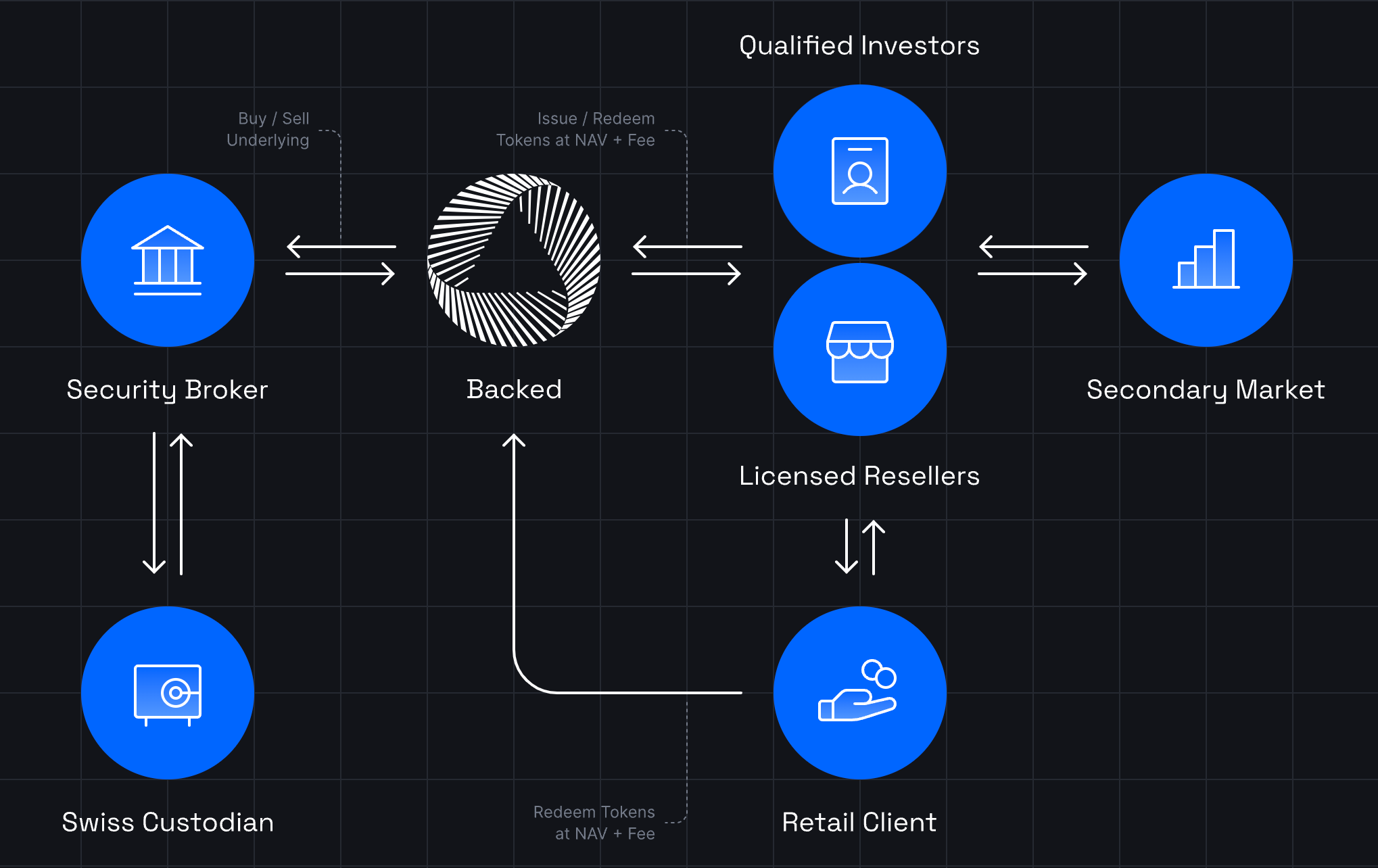 Chainlink Proof of Reserve diagram showing data flow verifying Re decentralized reinsurance off-chain reserves to on-chain collateral across Arbitrum Avalanche Base Ethereum