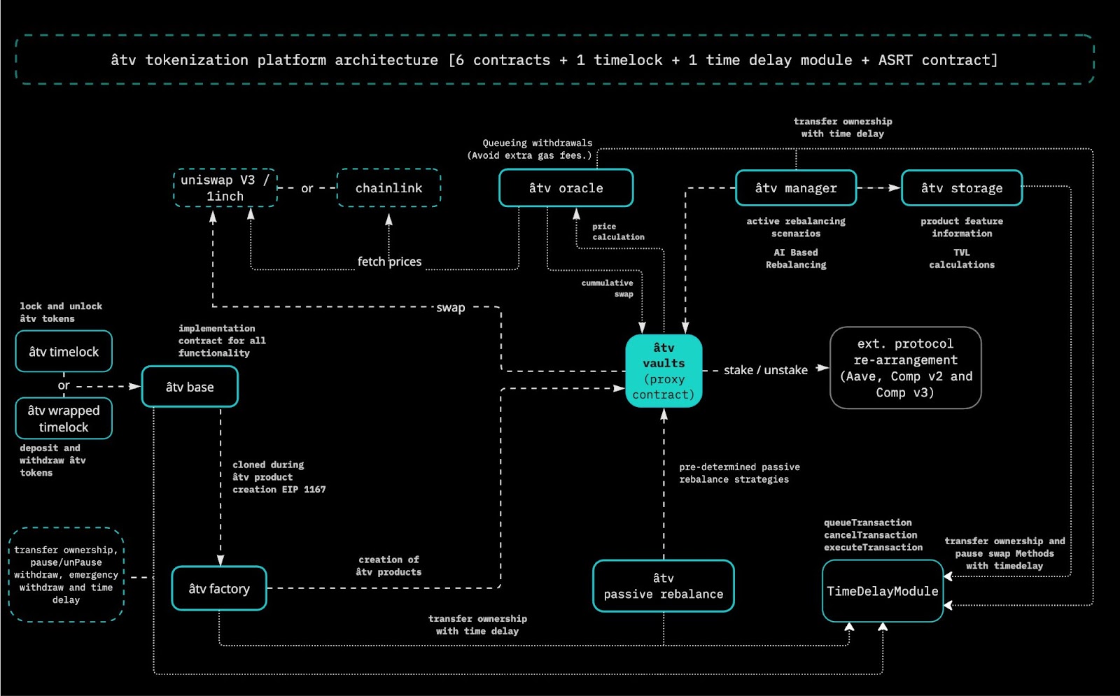 OnRe tokenized reinsurance yield structure diagram