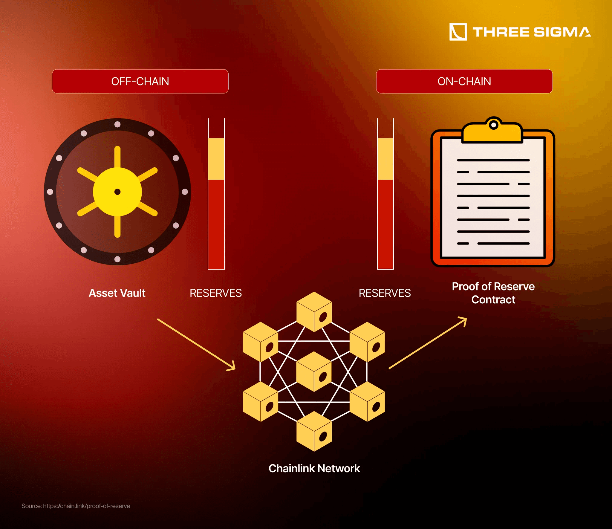 Diagram showing Chainlink Proof of Reserve feeding off-chain collateral data into on-chain reinsurance smart contracts