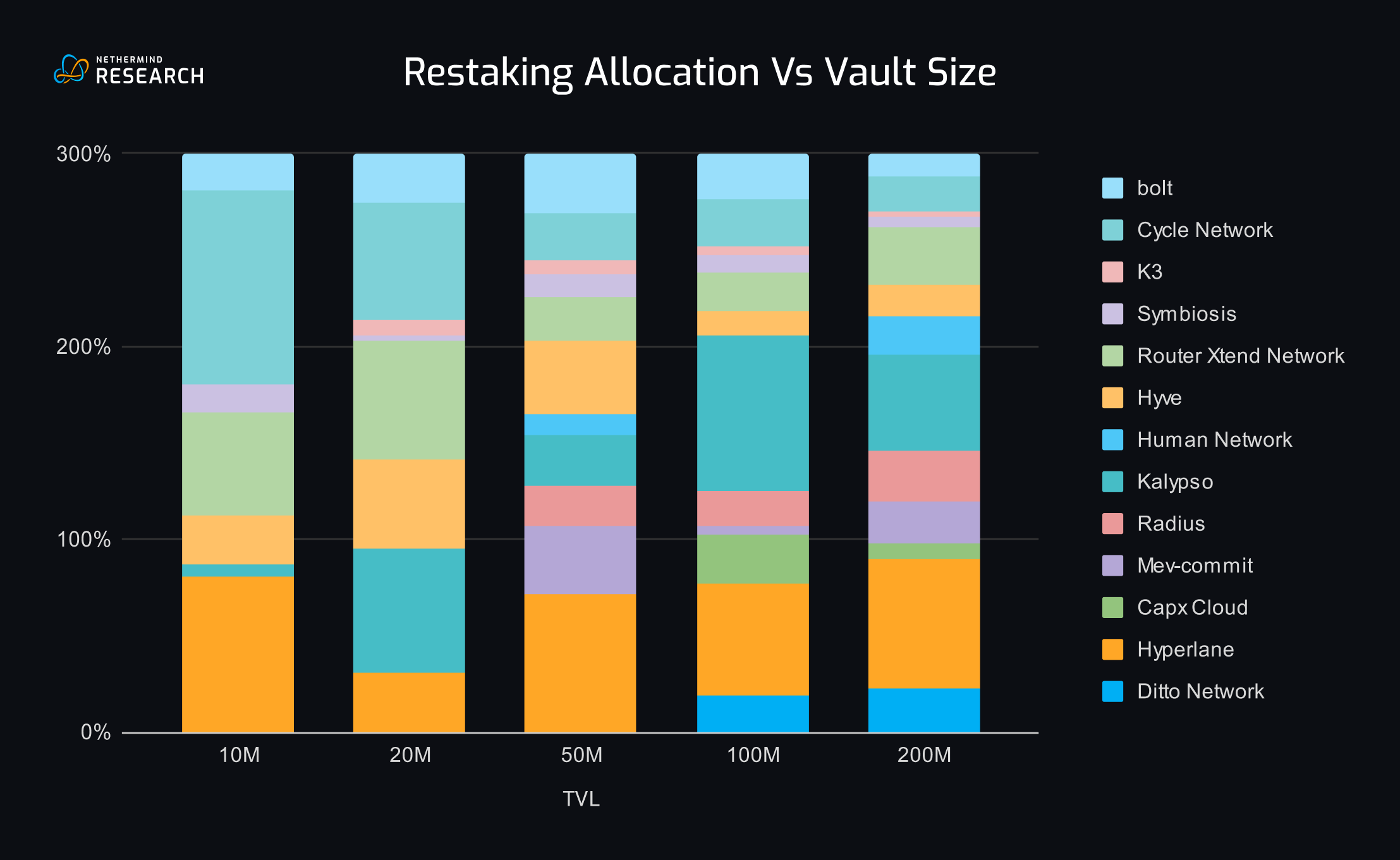 Re Protocol 100M deposits on-chain