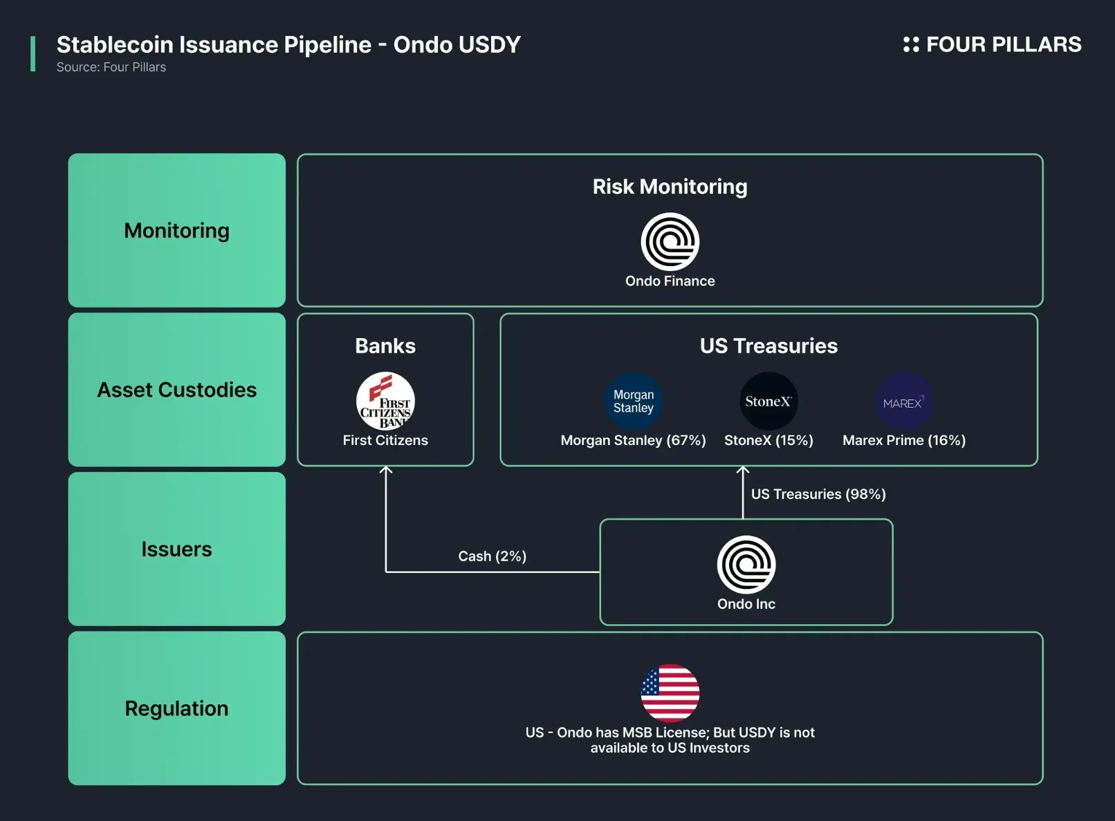 ONyc token yield breakdown chart