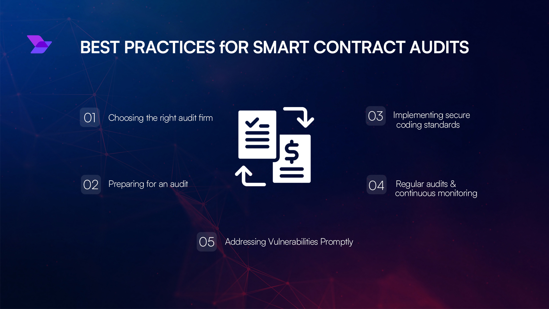 blockchain smart contract audit risk