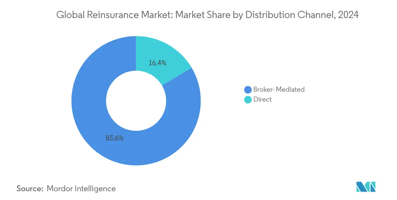 global reinsurance market infographic